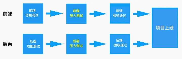 怎样正确做 Web 应用的压力测试？插图(1)