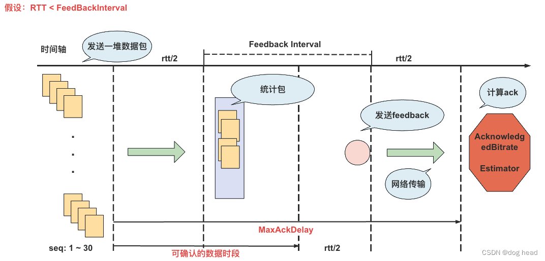 流媒体学习之路(WebRTC)——GCC中ProbeBitrateEstimator和AcknowledgedBitrateEstimator的大作用（7）插图(1)