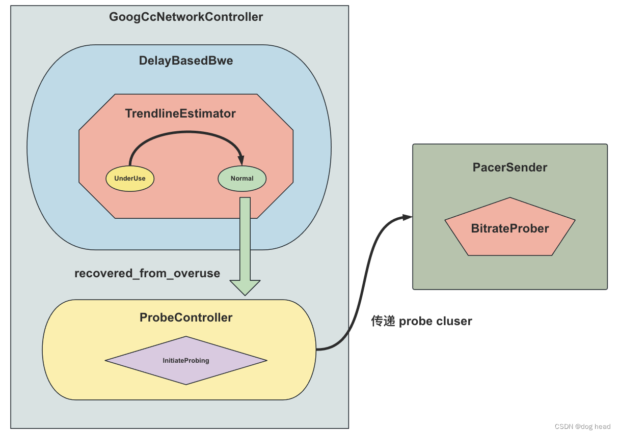 流媒体学习之路(WebRTC)——GCC中ProbeBitrateEstimator和AcknowledgedBitrateEstimator的大作用（7）插图(2)