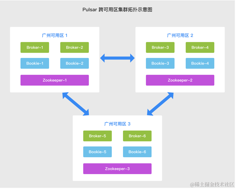 腾讯云 TDMQ for Apache Pulsar 多地区高可用容灾实践插图(3)