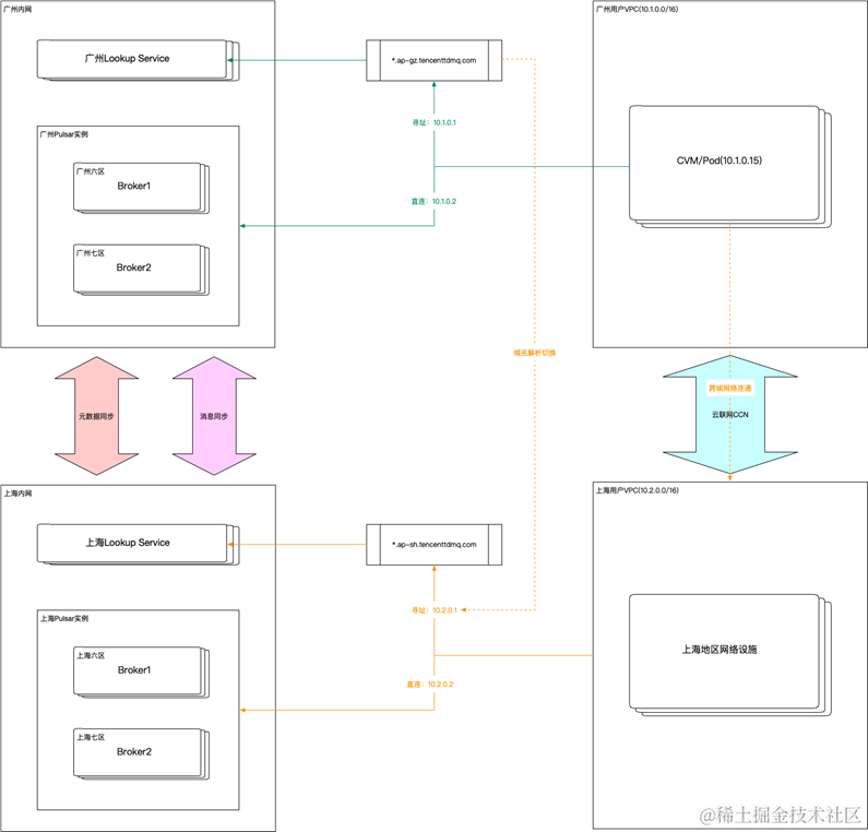 腾讯云 TDMQ for Apache Pulsar 多地区高可用容灾实践插图(6)