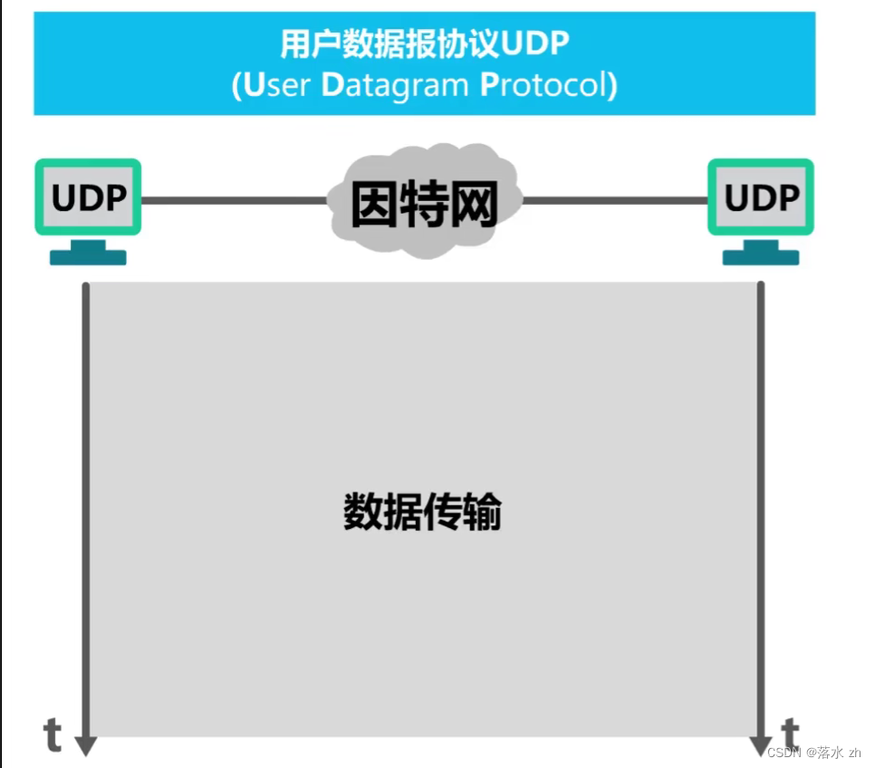 计算机网络 —— 运输层（UDP和TCP）插图