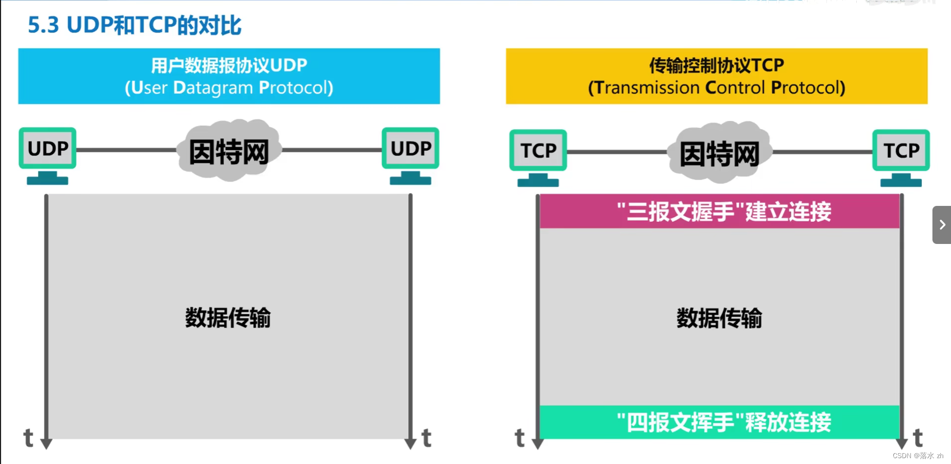 计算机网络 —— 运输层（UDP和TCP）插图(2)