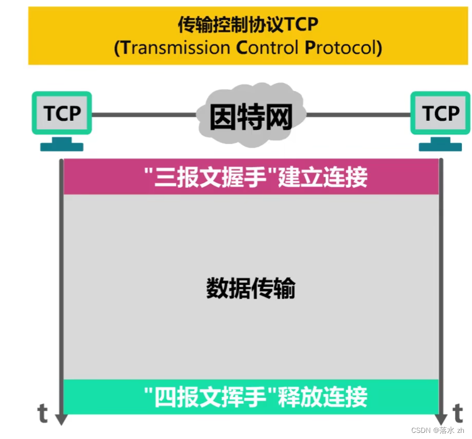 计算机网络 —— 运输层（UDP和TCP）插图(1)