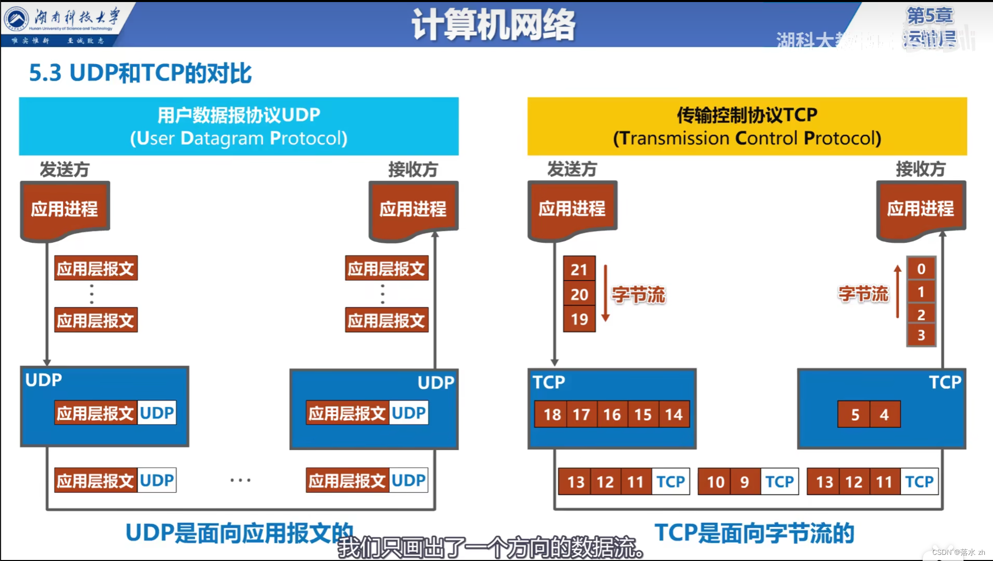 计算机网络 —— 运输层（UDP和TCP）插图(4)