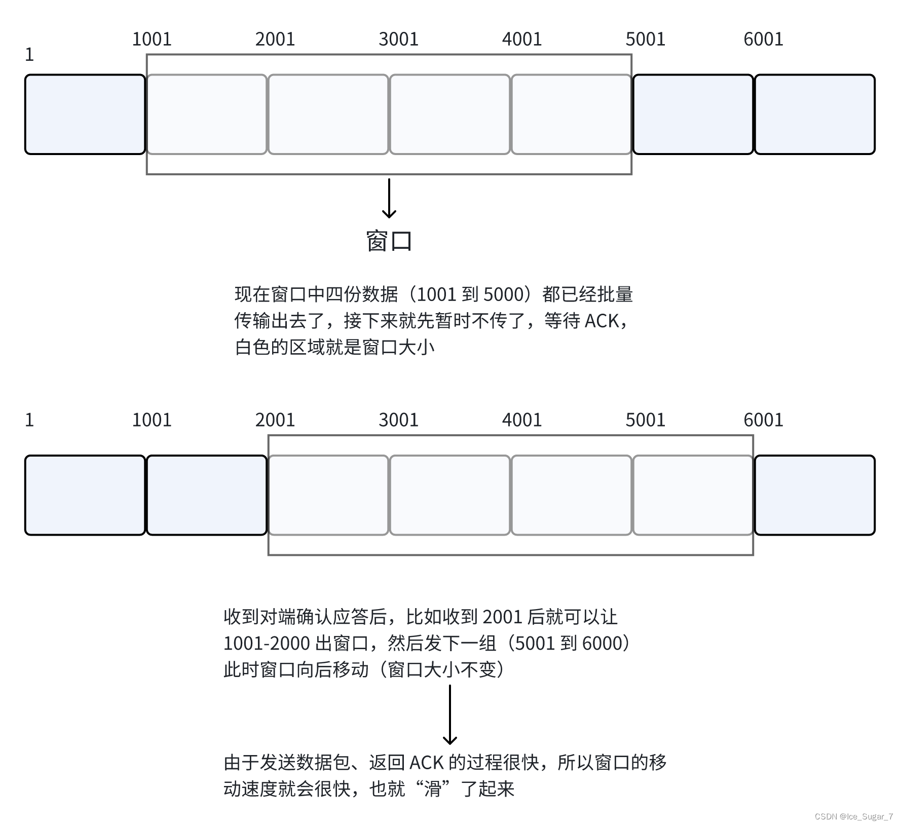 「TCP 重要机制」滑动窗口 & 粘包问题 & 异常情况处理插图