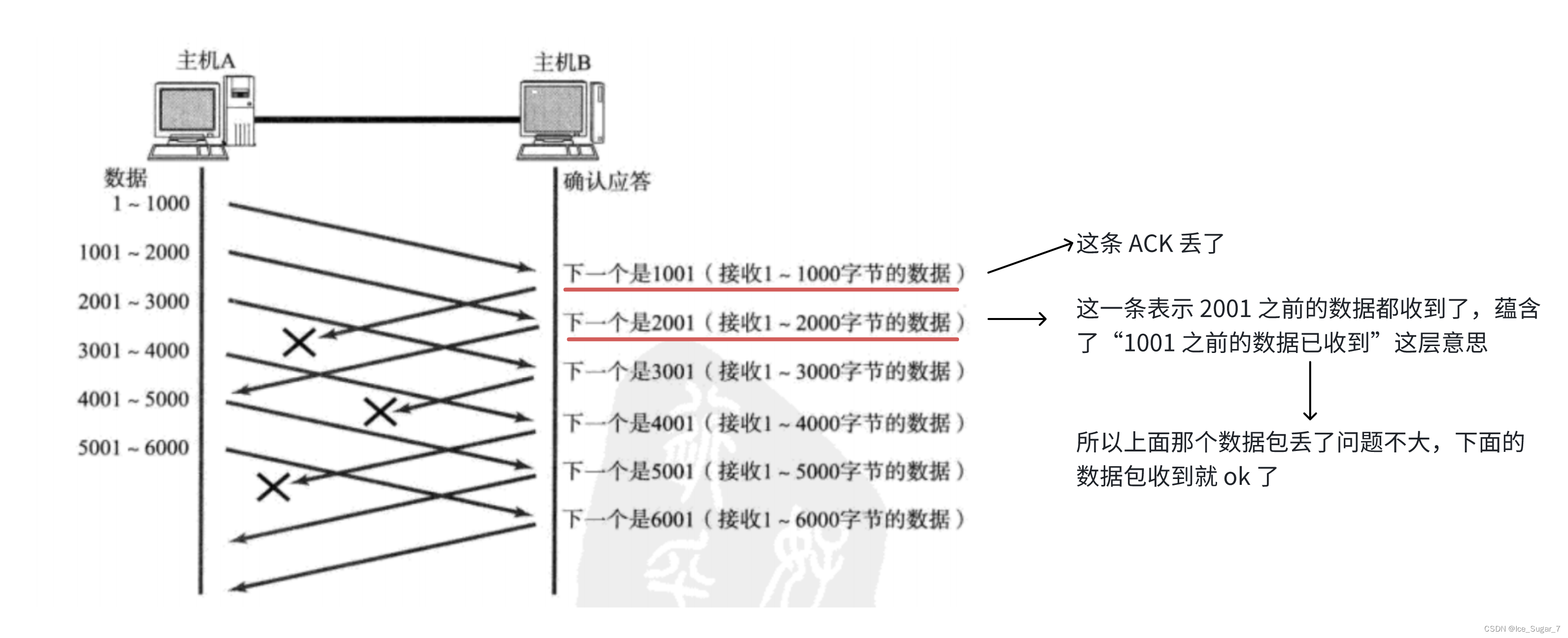 「TCP 重要机制」滑动窗口 & 粘包问题 & 异常情况处理插图(1)