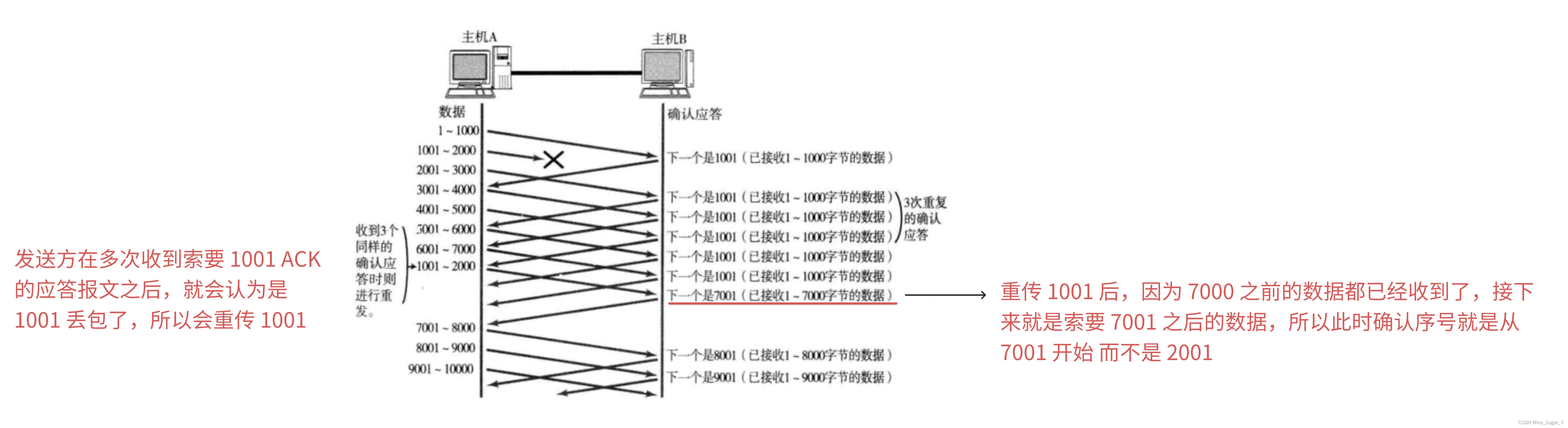 「TCP 重要机制」滑动窗口 & 粘包问题 & 异常情况处理插图(2)