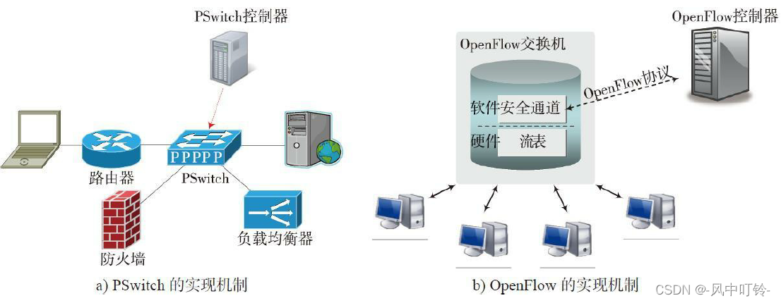 《软件定义安全》之一：SDN和NFV：下一代网络的变革插图(4)