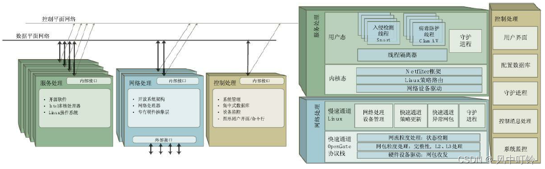 《软件定义安全》之一：SDN和NFV：下一代网络的变革插图(3)