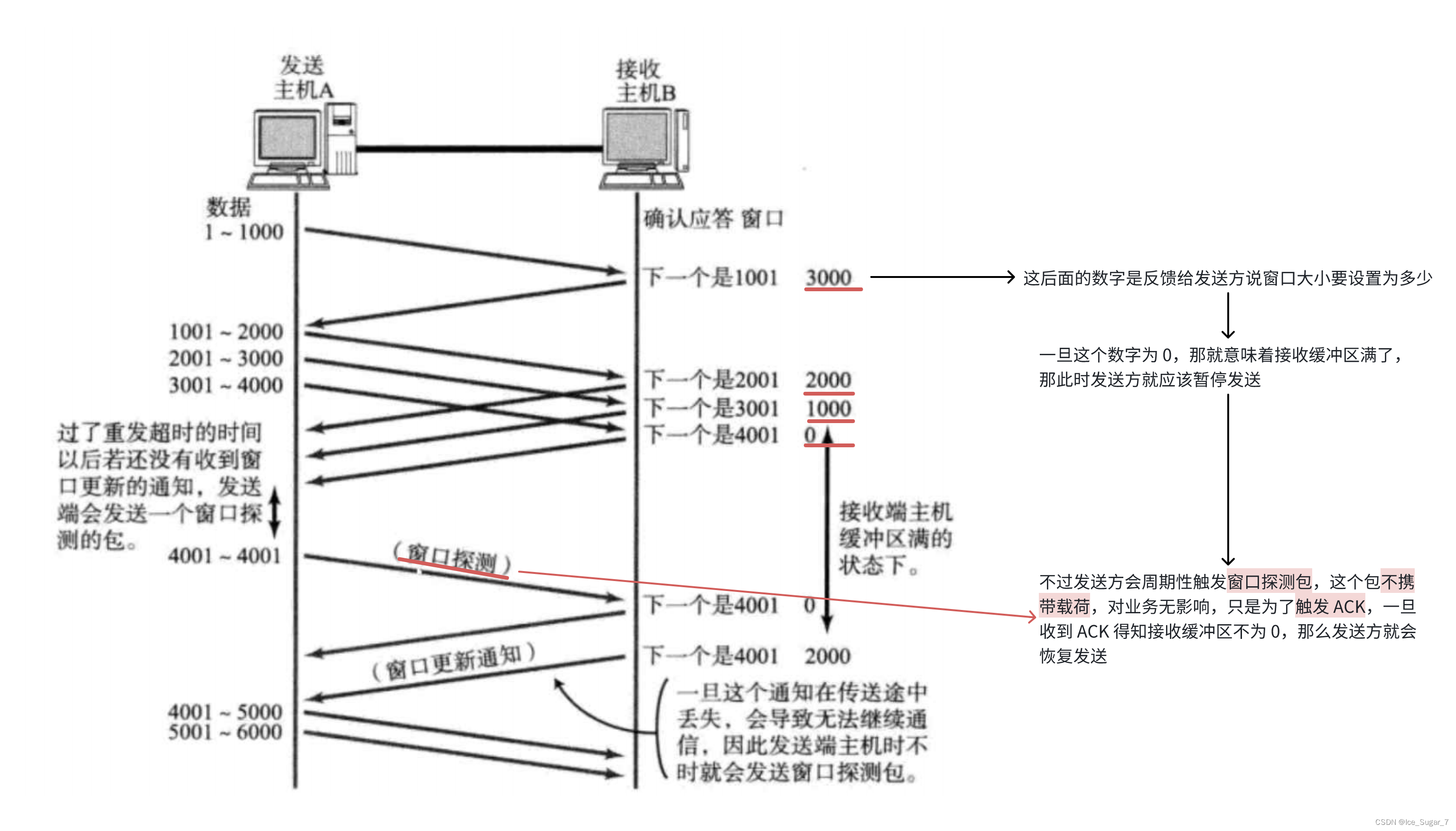 「TCP 重要机制」滑动窗口 & 粘包问题 & 异常情况处理插图(4)