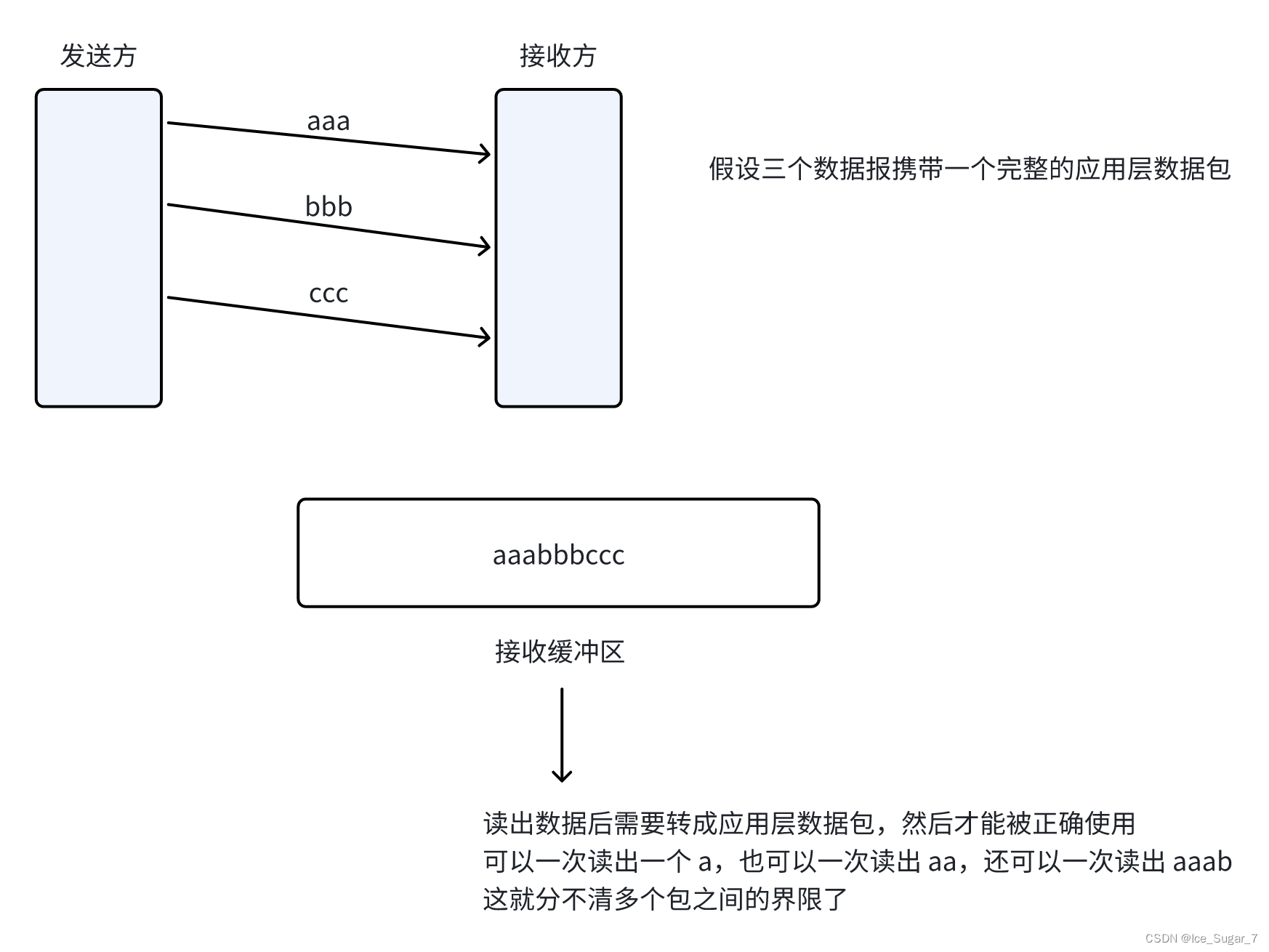 「TCP 重要机制」滑动窗口 & 粘包问题 & 异常情况处理插图(8)