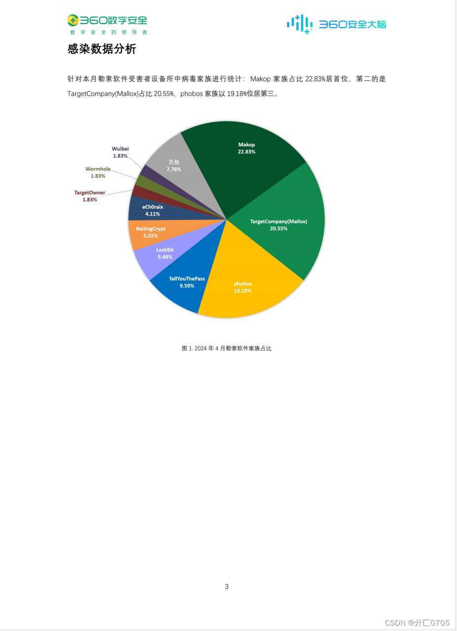360数字安全：2024年4月勒索软件流行态势分析报告插图(1)