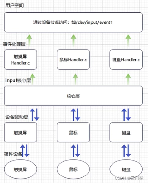 Linux驱动开发笔记（八）输入子系统插图