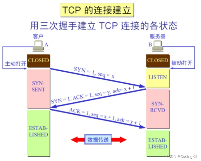 计算机网络(6) TCP协议插图(1)