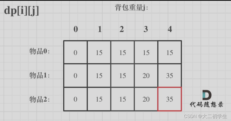 刷代码随想有感（104）：动态规划——01背包问题/二维dp数组插图(1)