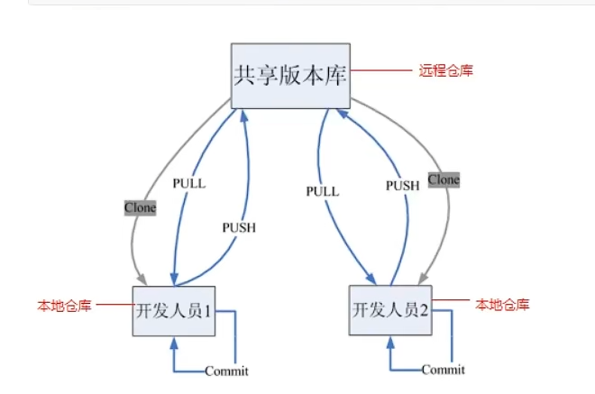 程序员基本功之git的使用插图