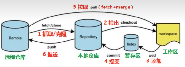 程序员基本功之git的使用插图(1)