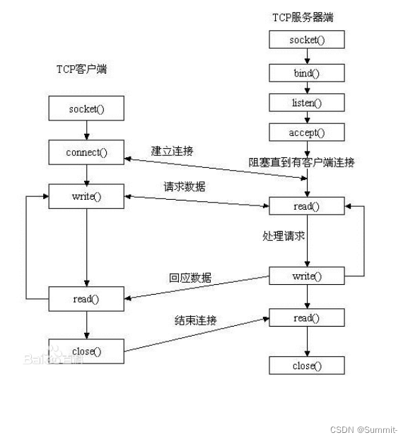 嵌入式学习——Linux高级编程复习（TCP编程）——day44插图