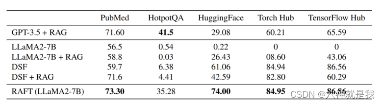 【LLM之RAG】RAFT论文阅读笔记插图(2)