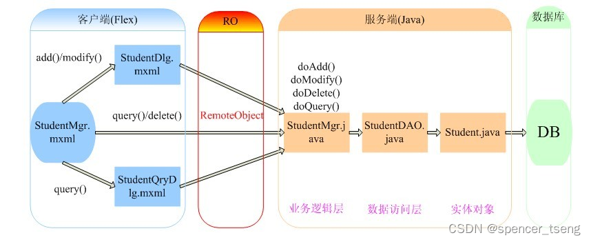 FlexJavaFramwork插图(4)