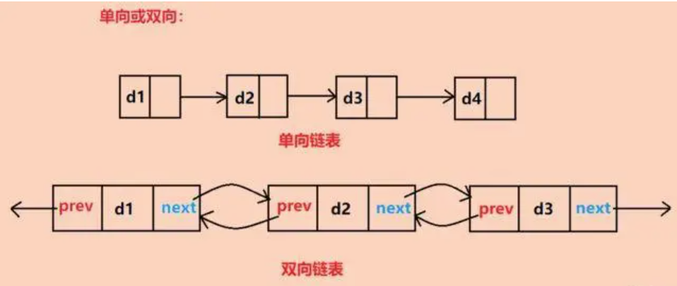 C语言：双链表插图