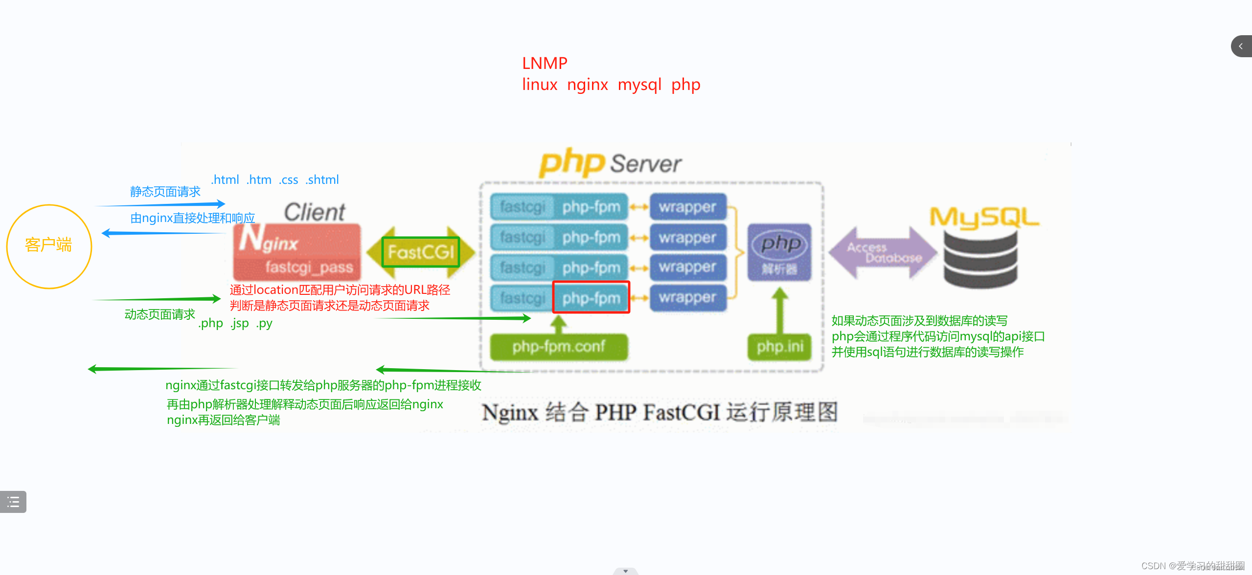 源码编译安装LNMP插图