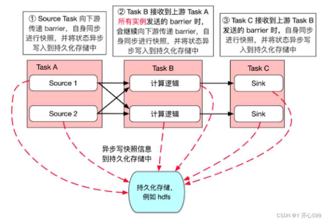 Flink的简单学习四插图(8)