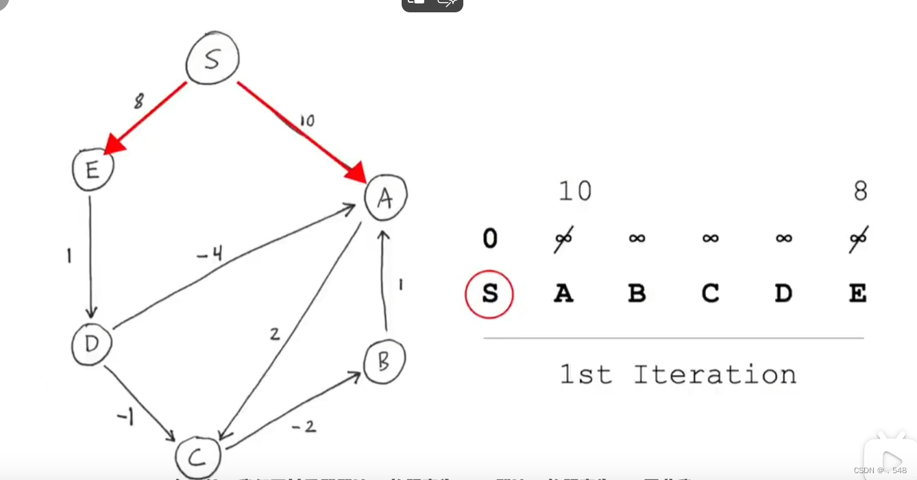 Bellman-Ford算法寻找最短路径可用于计算机网络插图(1)