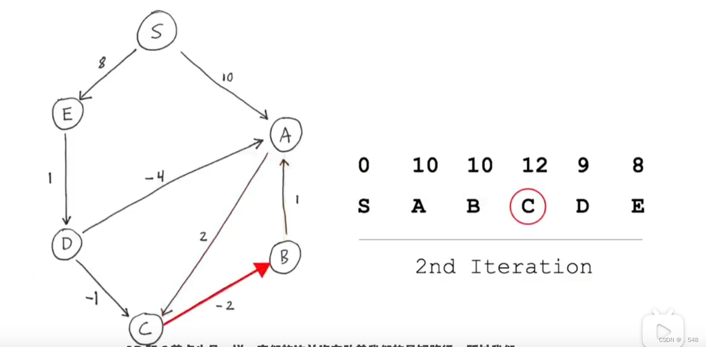 Bellman-Ford算法寻找最短路径可用于计算机网络插图(5)