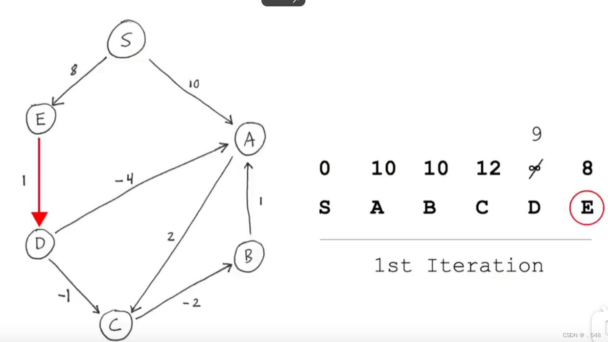 Bellman-Ford算法寻找最短路径可用于计算机网络插图(4)