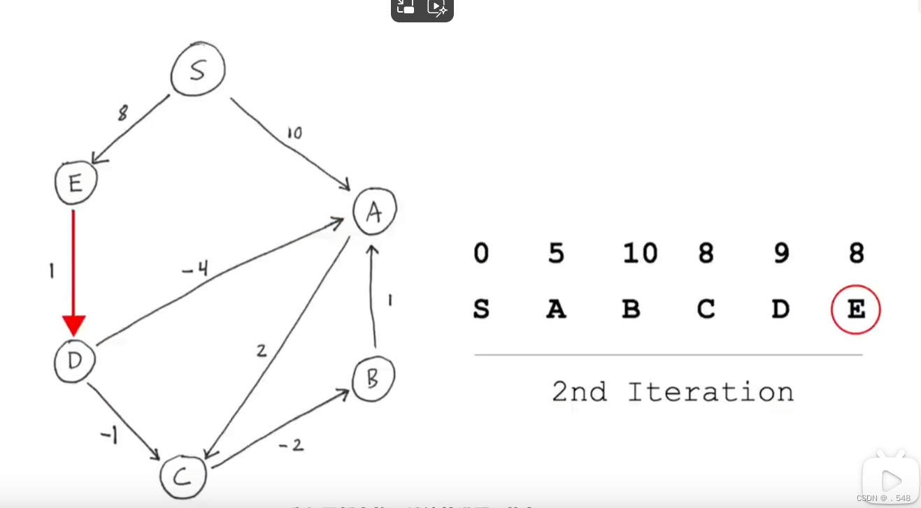 Bellman-Ford算法寻找最短路径可用于计算机网络插图(8)