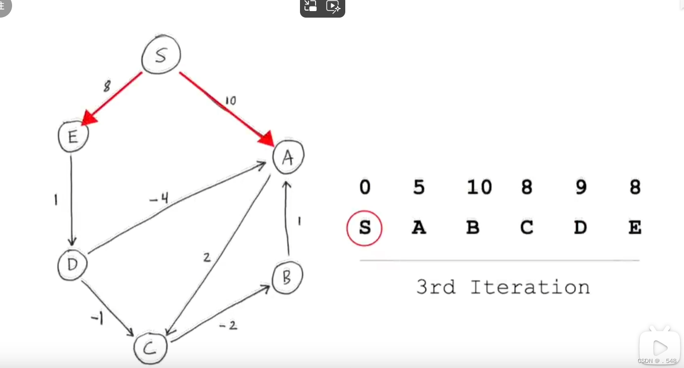 Bellman-Ford算法寻找最短路径可用于计算机网络插图(9)