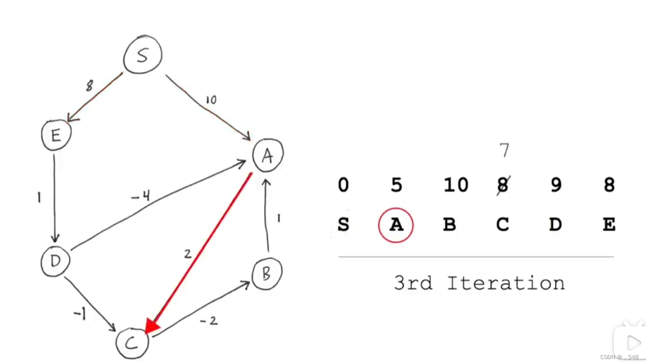 Bellman-Ford算法寻找最短路径可用于计算机网络插图(10)