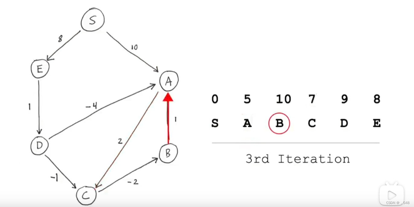 Bellman-Ford算法寻找最短路径可用于计算机网络插图(11)