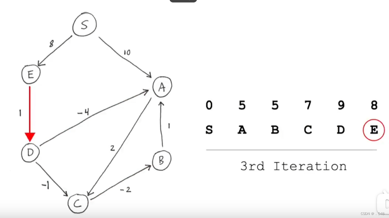 Bellman-Ford算法寻找最短路径可用于计算机网络插图(14)