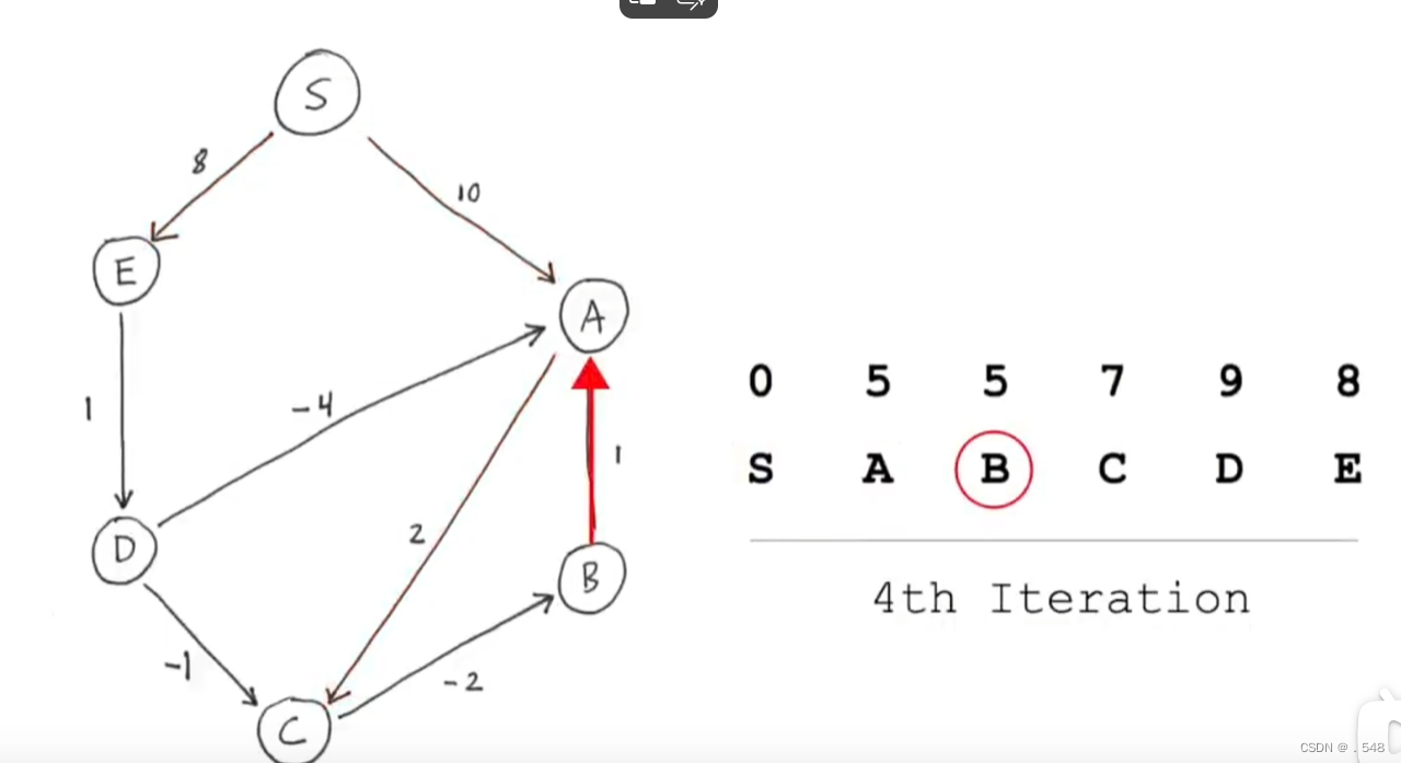 Bellman-Ford算法寻找最短路径可用于计算机网络插图(17)