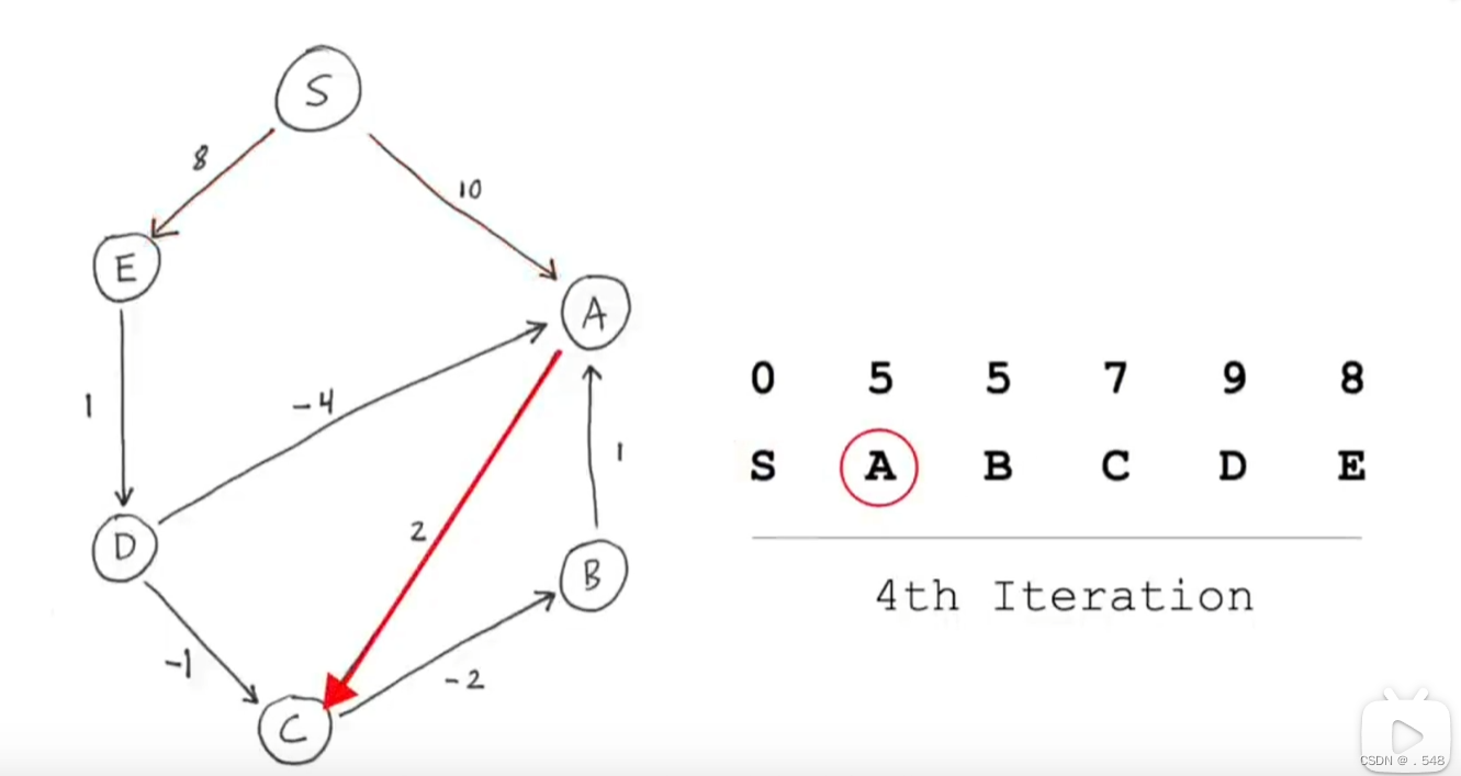 Bellman-Ford算法寻找最短路径可用于计算机网络插图(16)