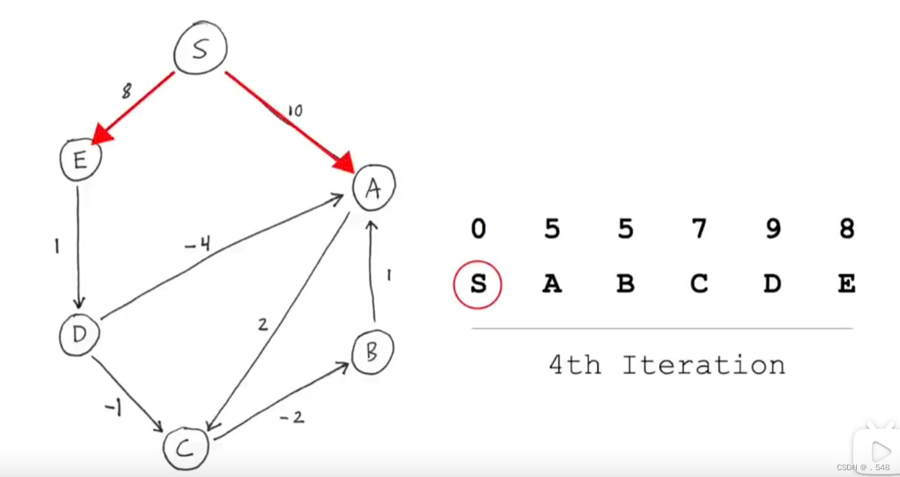 Bellman-Ford算法寻找最短路径可用于计算机网络插图(15)