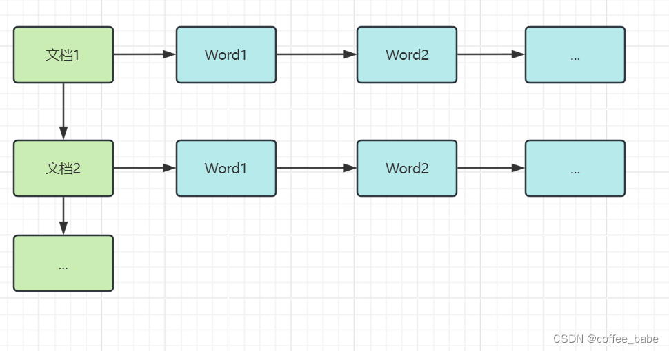 MySQL中的正排/倒排索引和DoubleWriteBuffer插图