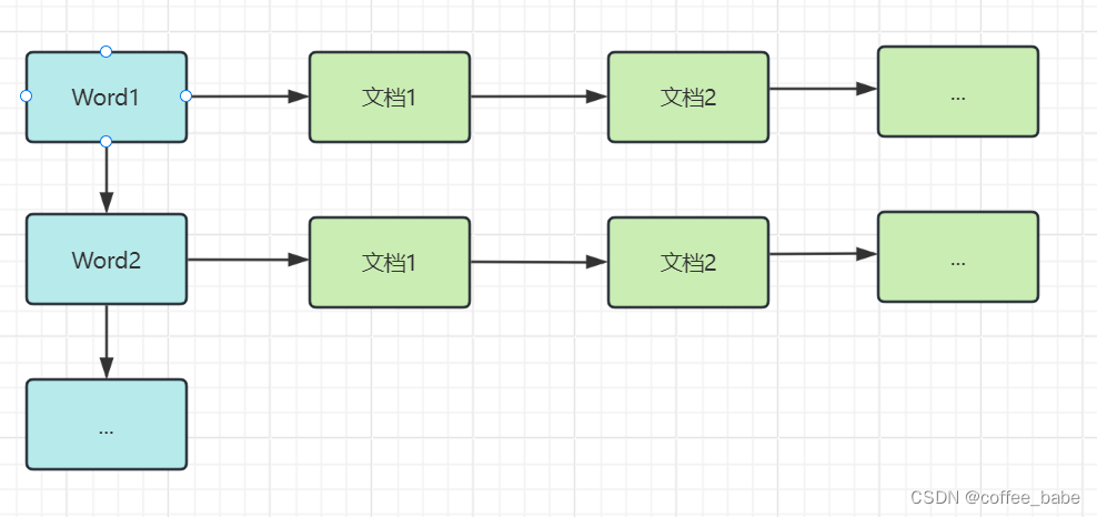 MySQL中的正排/倒排索引和DoubleWriteBuffer插图(1)