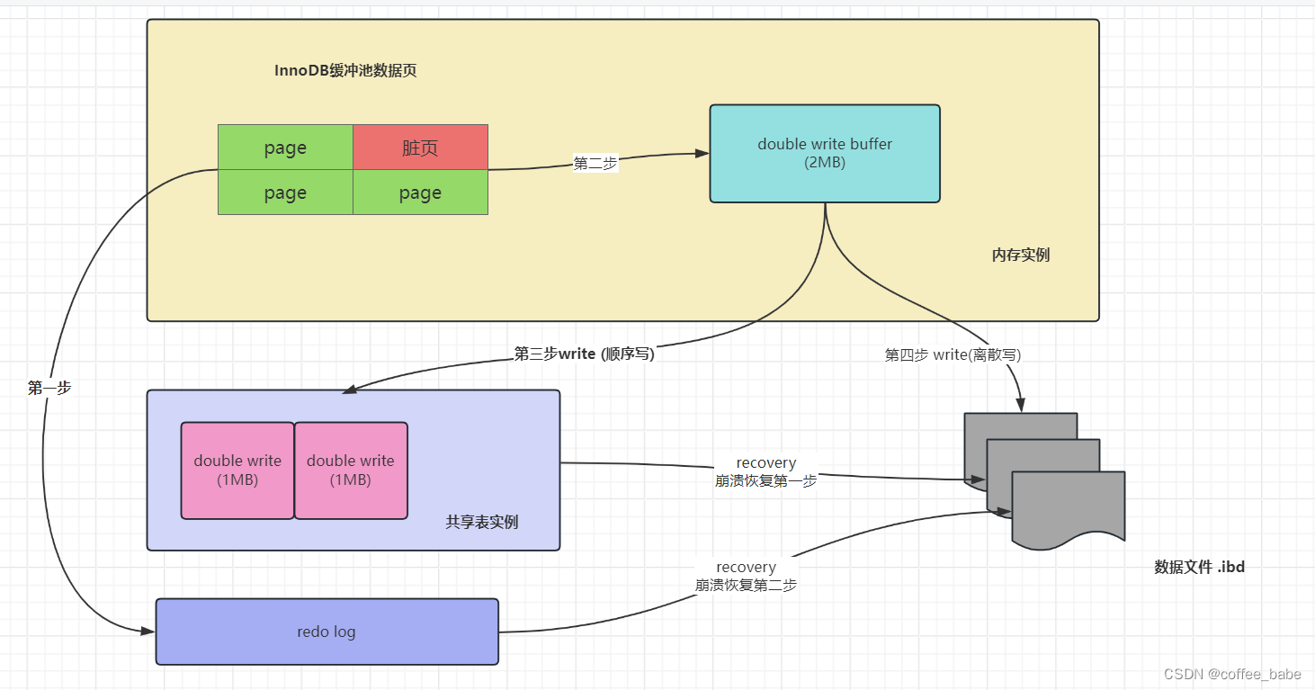 MySQL中的正排/倒排索引和DoubleWriteBuffer插图(3)