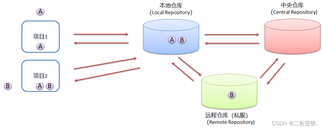 Maven详解插图(4)