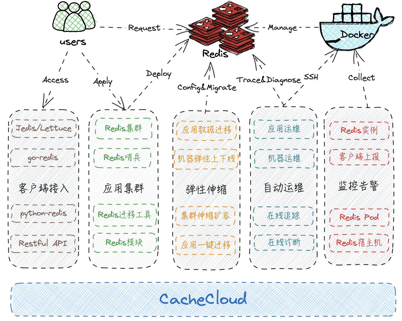 企业级开源项目，云缓存解决方案：CacheCloud插图(1)