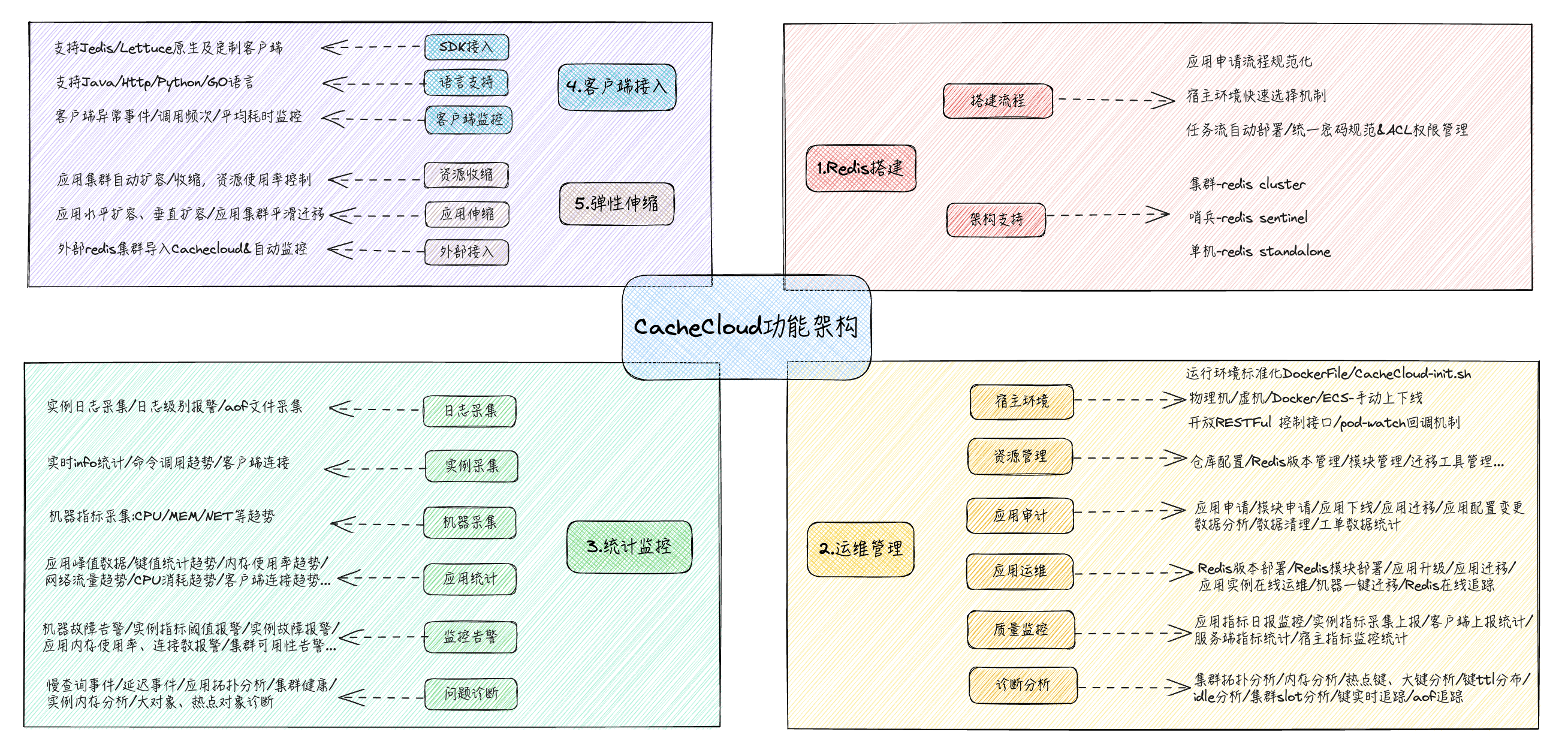 企业级开源项目，云缓存解决方案：CacheCloud插图(2)