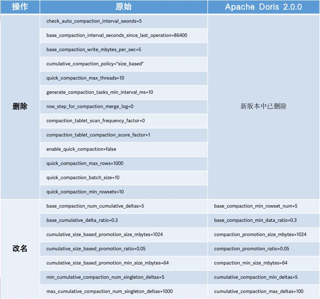 【Apache Doris】Compaction 原理 | 实践全析插图(7)