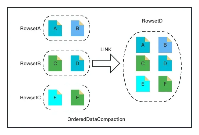 【Apache Doris】Compaction 原理 | 实践全析插图(6)
