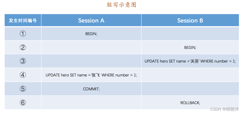 mysql中 事务的隔离级别与MVCC插图(1)