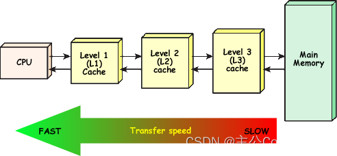 【ARM Cache 及 MMU 系列文章 6.5 — 如何进行 Cache miss 统计？】插图