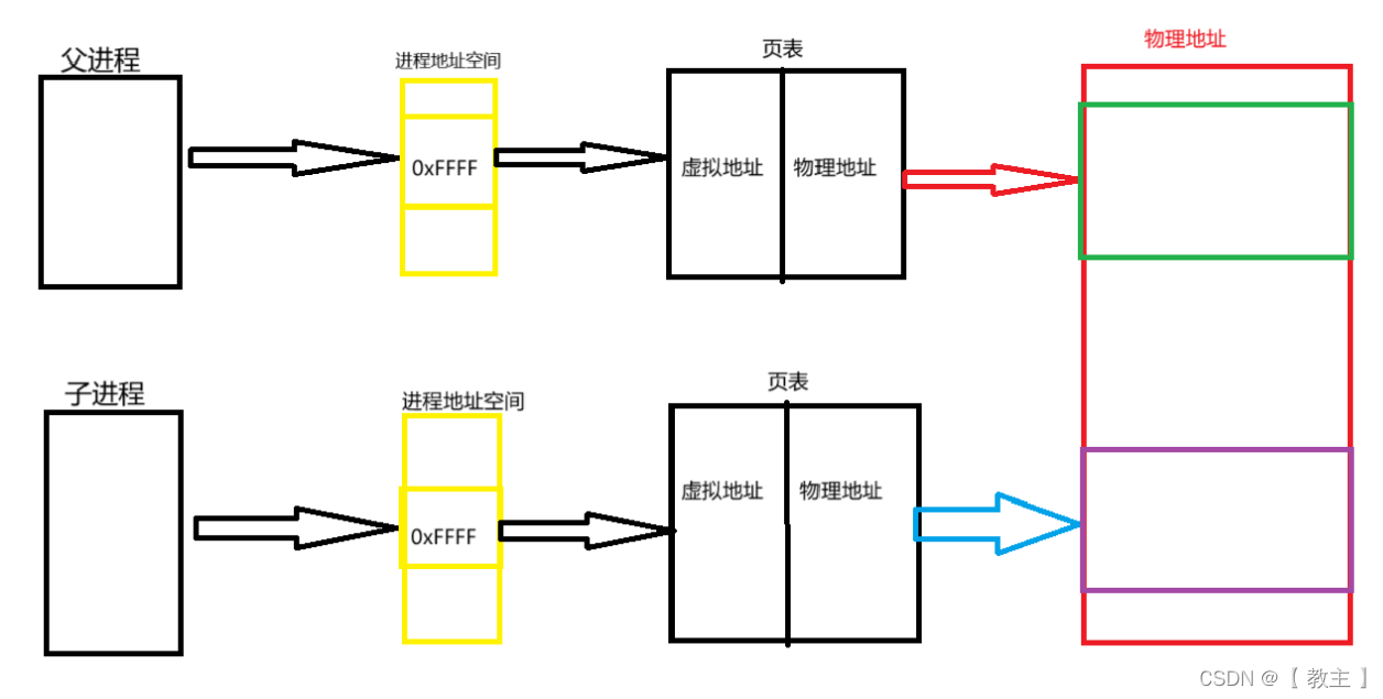 ＜Linux＞进程插图(16)